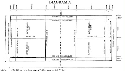 Dimensi Lapangan Bulutangkis
