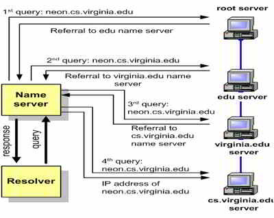 recursive query
dns