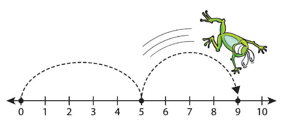 Number Line Frog