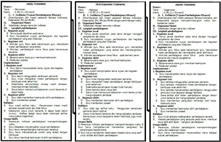 Contoh hasil implementasi model pembelajaran pembelajaran tematik Contoh hasil implementasi model pembelajaran pembelajaran tematik