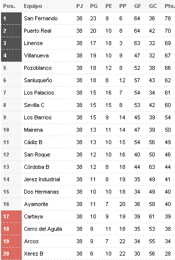 Clasificación Final