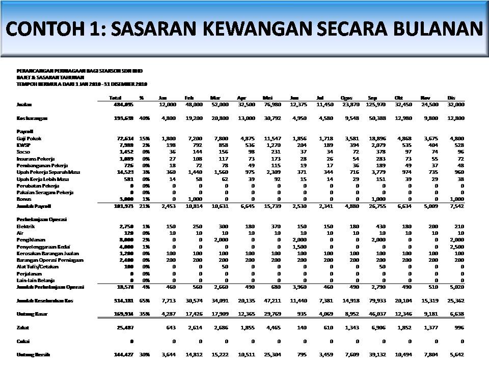 Minda Mindi Bisnes Tips 8 Sales Budgeting Pembelajaran Sub A Revenue Forecast