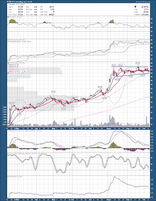 Stock Chart Analysis FCN