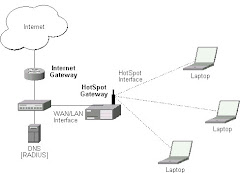 Hotspot setup