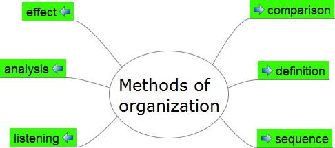 organization methods for essays organization methods for essays