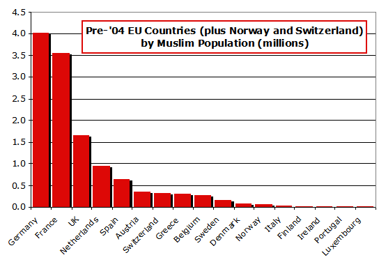 France, Netherlands and Switzerland, have the highest percentage of Muslims ...
