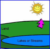 evaporation and condensation