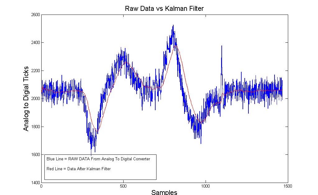 ACCELEROMETER Accelerometer Kalman Filter