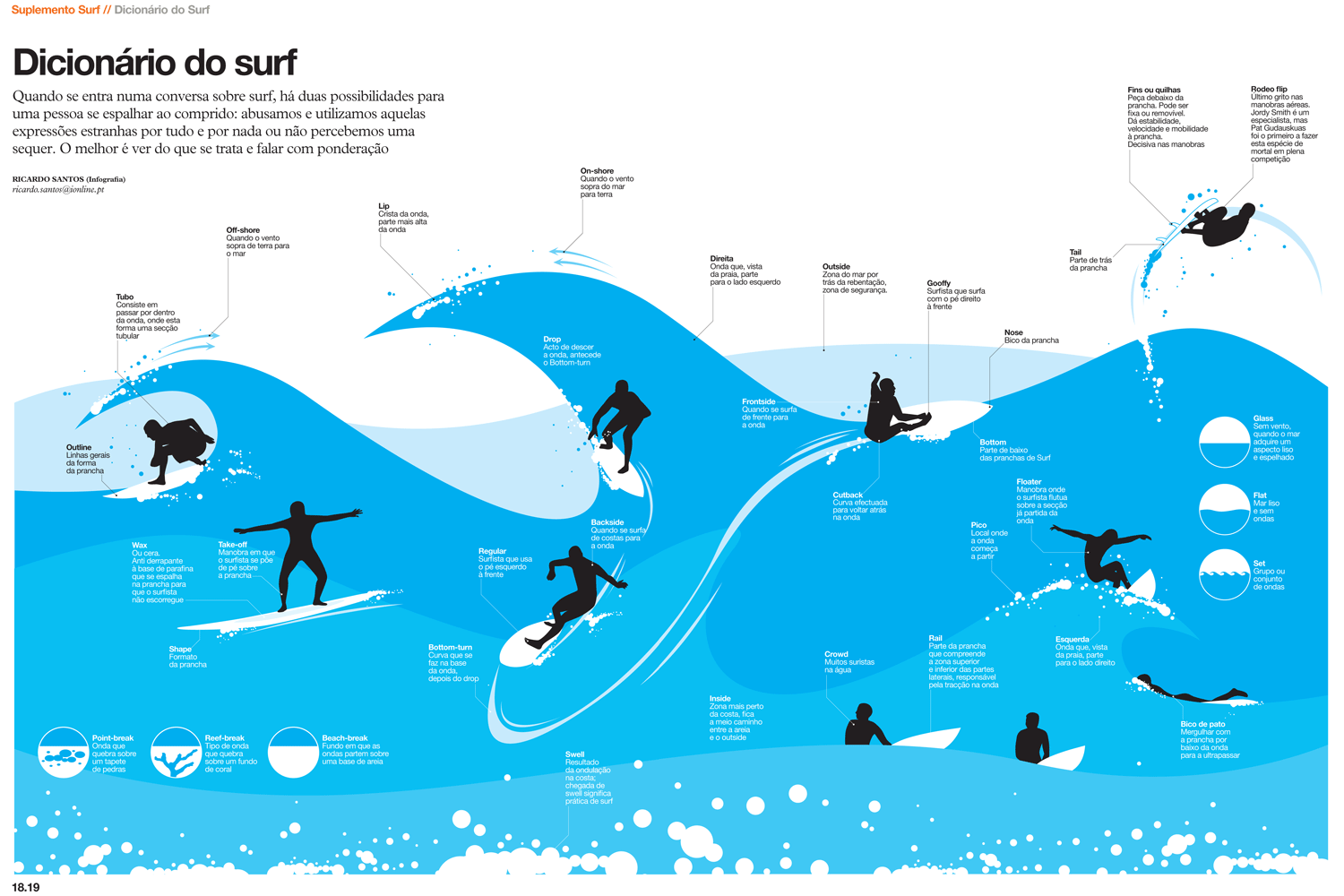 Infographic How to Surf widescreen wallpaper (1500 x 1000 )