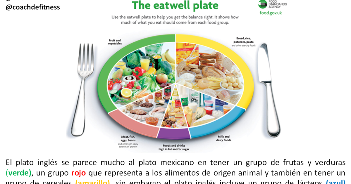 Imagen Del Plato Del Buen Comer En Ingles Images and Photos finder