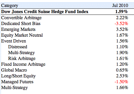 dow jones hedge fund