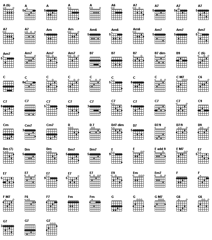 acoustic guitar chords for beginners. Guitar chords table