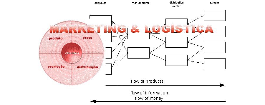 Marketing e Logística