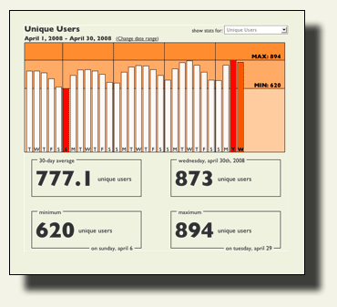 Graphe issu du Module Analyse de Pinch Media