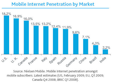 Pénétration d'internet mobile en 2009