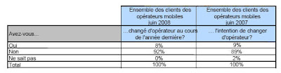 Ecart intention/décision de changer d'opérateur mobile