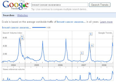 Online search volume trends and activity for Breast Cancer Awareness related products