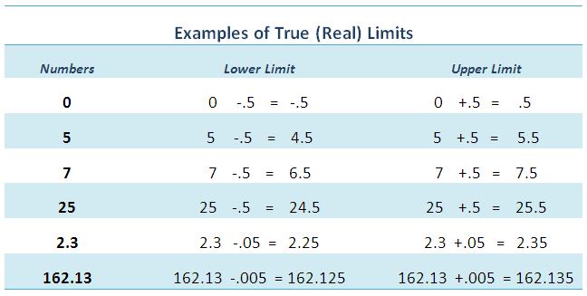 how to find the lower and upper class limits