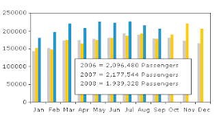 Belfast City Airport's graph of passenger volumes for 2006, 2007 and 2008 (to date) - graph copied on 17 Oct 2008