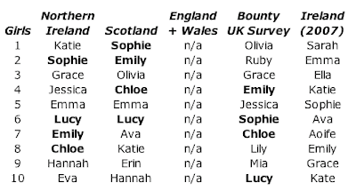 Top girls names in 2008