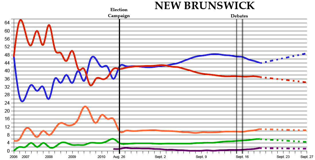 2010 New Brunswick Election Results vs. Projection