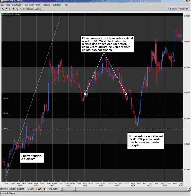 Retrocesos Fibonacci forex