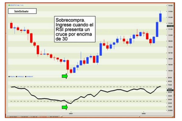 Divergencia rsi forex