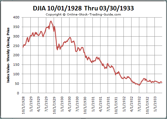 stock market 1929 1930 to present