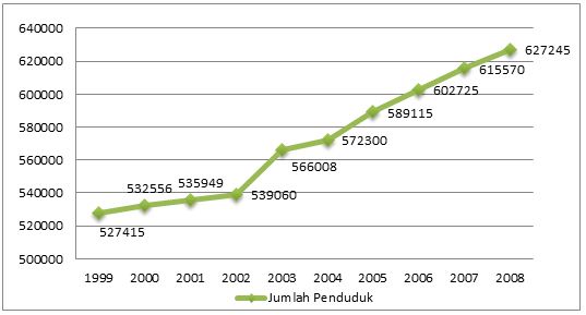 Grafik Pertumbuhan Penduduk