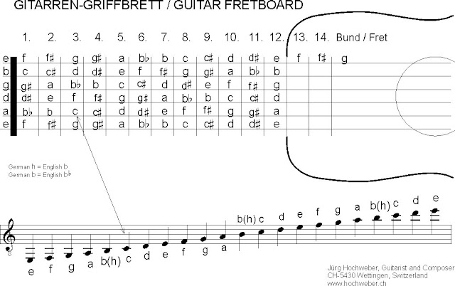 Belajar Membaca Not Balok Pada Gitar - Belajar Gitar640 Belajar Membaca Not Balok Pada Gitar - Belajar Gitar640