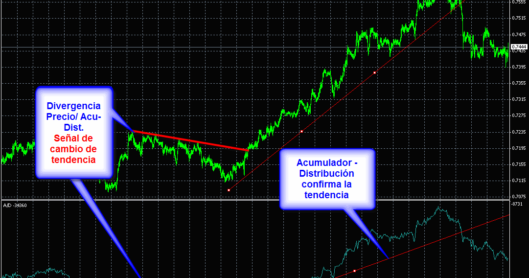Acumulacion distribucion funciona en forex