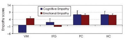 cognitive+vs.+emotional+empathy,+IFG+vs+