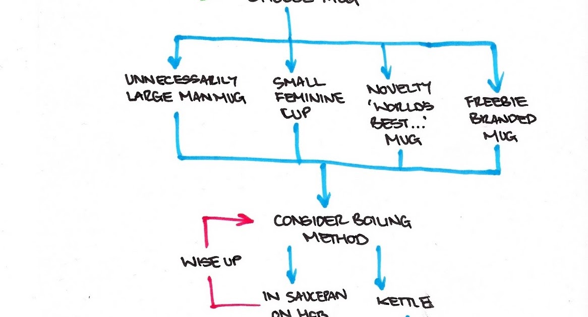 Matthew Irwin: Tea Flowchart