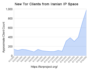 Tor Clients in Iran Tor Clients in Iran