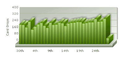 Entrecard Statistics February 2009