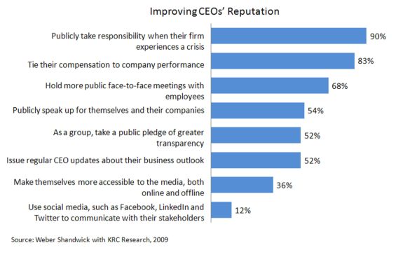 [weber-shandwick-krc-tactics-improve-ceo-reputation-june-2009.jpg]