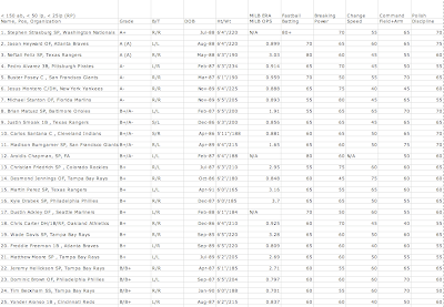 Top 100 MLB Prospects for 2010: 1-25