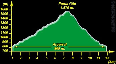 Perfil del Recorrido