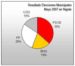 Resultado Elecciones Nigrán