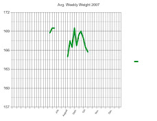 Weekly Avg. Weight 2007