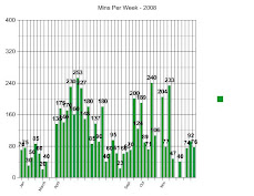 Mins Per Week -- 2008