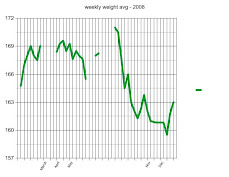 Weekly Avg. Weight 2008