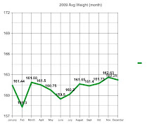 2009 Avg Weight (Month)