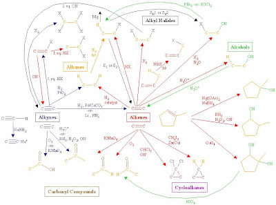 Organic Chemistry Synthesis Flow Chart