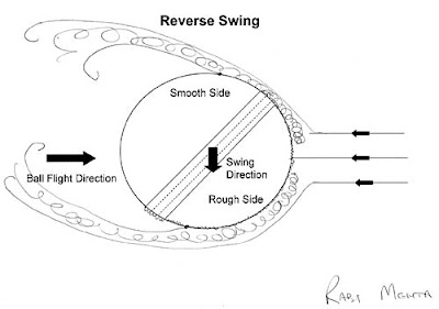 Rushed Behind Science Of Cricket Genuine Reverse Swing