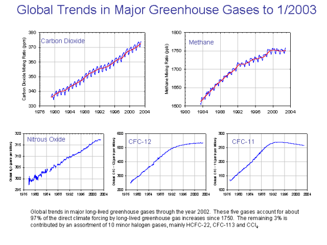 [Major_greenhouse_gas_trends.png]