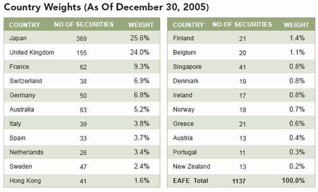 [EAFE+COUNTRY+WEIGHTS.png]