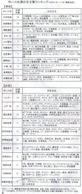タレント出演広告主数ランキング