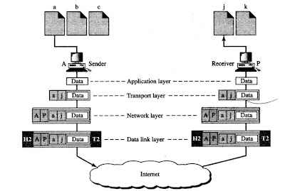 Port addresses in a network model