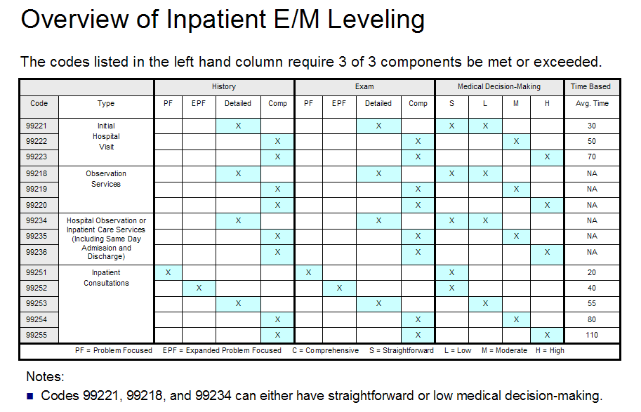 Hospitalist Blog Overview of Inpatient E/M Leveling